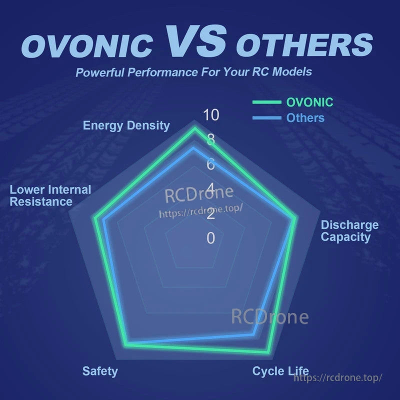 OVONIC versus others comparison chart for energy density, resistance, discharge capacity, safety and cycle life