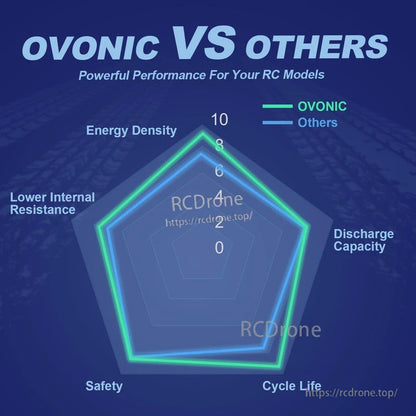 OVONIC versus others comparison chart for energy density, resistance, discharge capacity, safety and cycle life