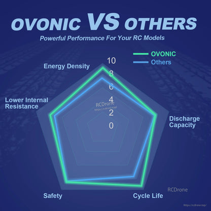 OVONIC vs others radar chart showing energy density, discharge capacity, cycle life, safety, and internal resistance