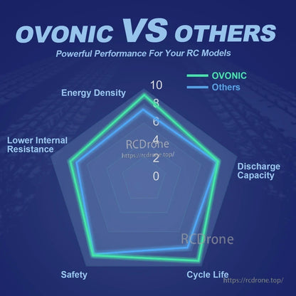 OVONIC vs others radar chart comparing energy density, discharge capacity, cycle life, safety, and internal resistance