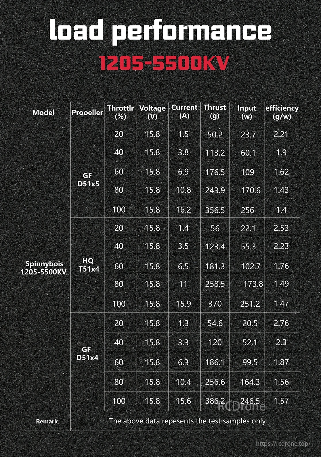 OddityRC 1205 FPV Motor, Spinnybois 1205-5500KV motor performance data with various props at different throttle percentages, covering voltage, current, thrust, input power, and efficiency.