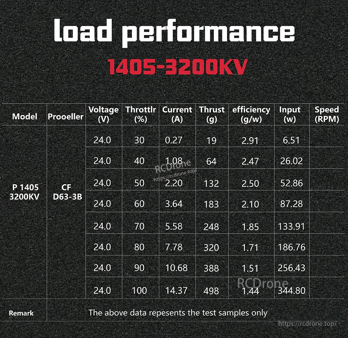 Load performance chart for 1405-3200KV motor with thrust, efficiency, and current at 24.0V