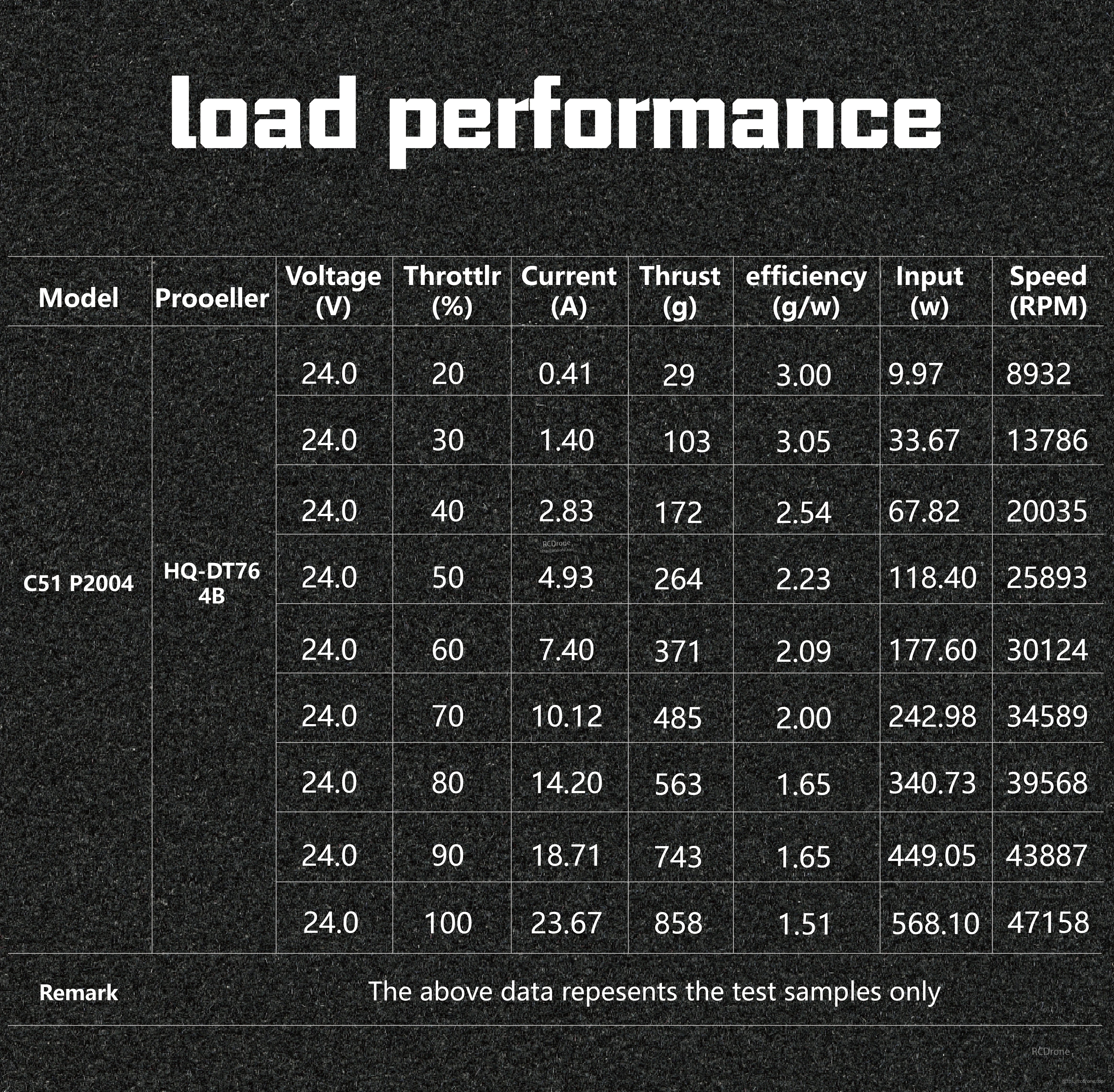 Load performance data table for 2004 2650KV motor with HQ-DT76 4B prop at 24V, showing current, thrust, efficiency and RPM