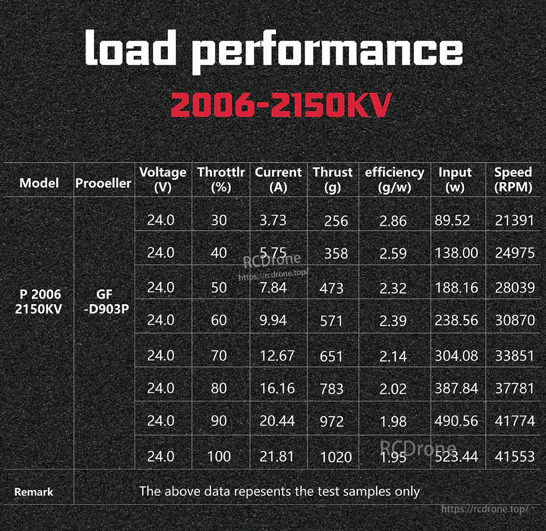 Load performance table for 2006-2150KV motor with GF D90 3-blade prop at 24V, showing thrust and efficiency data