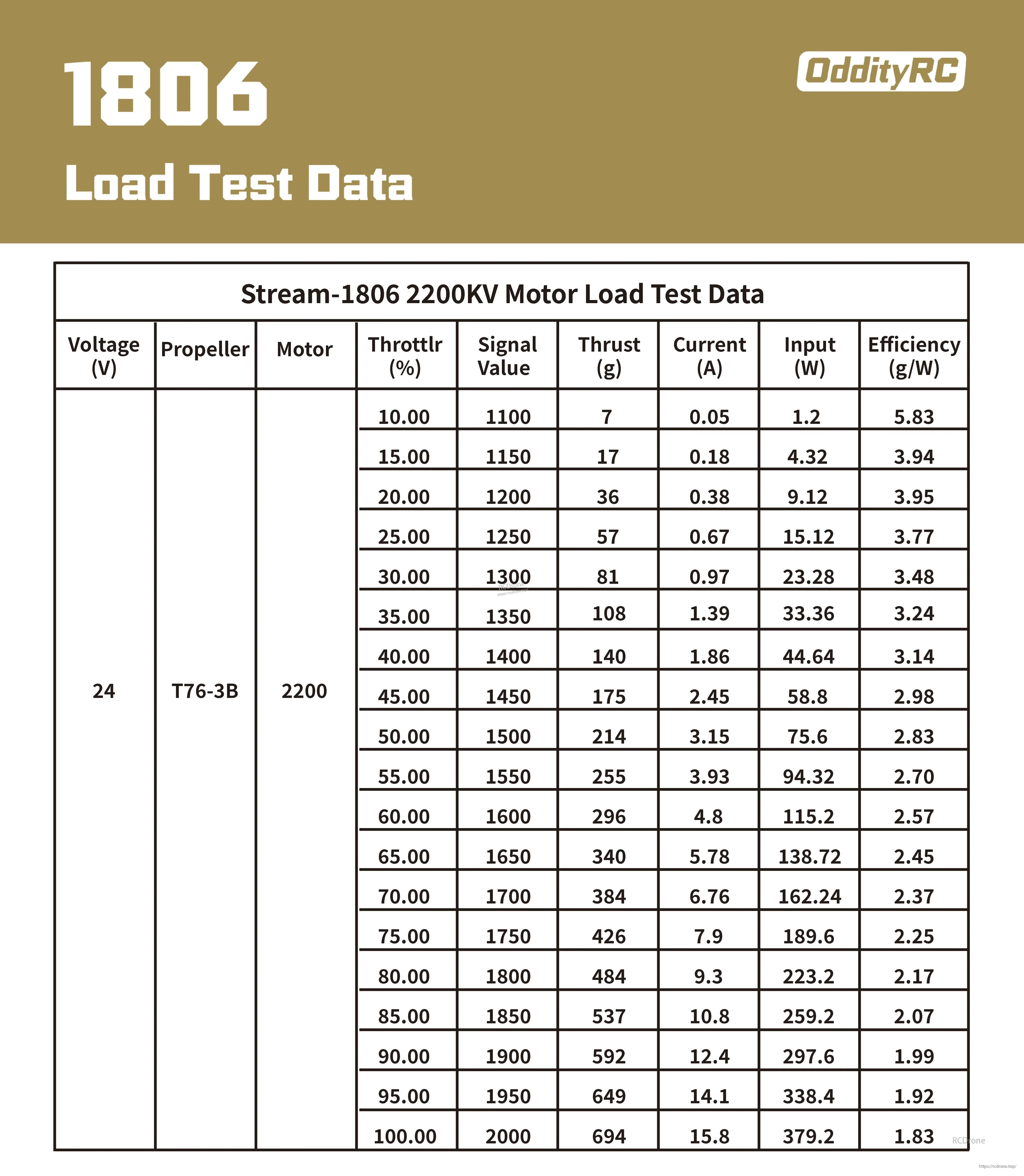 OddityRC Stream 1806 2200KV brushless motor load test data table at 24V with T76-3B prop