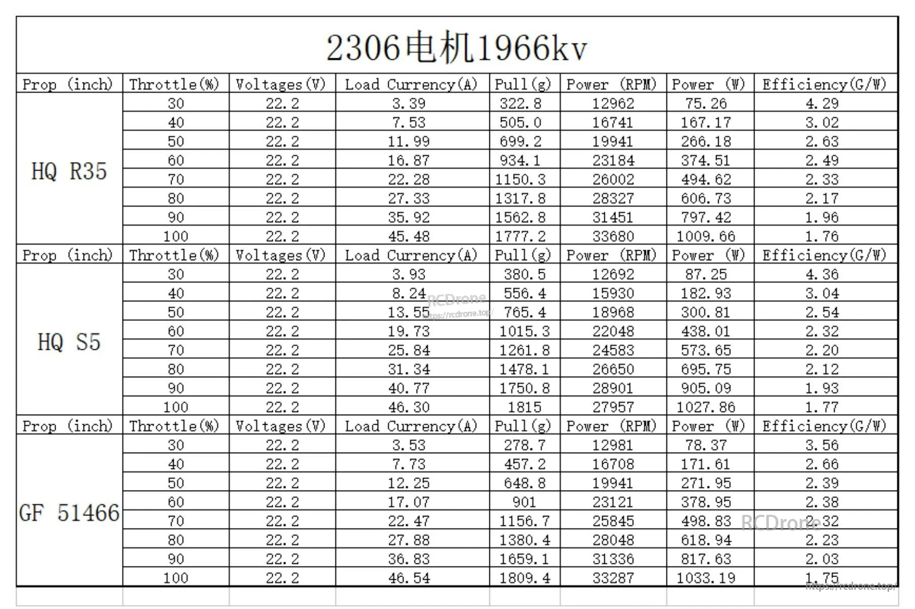 2306 1966KV motor performance table at 22.2V showing current, thrust, RPM, power, and efficiency with HQ R35, HQ S5, and GF 51466 props