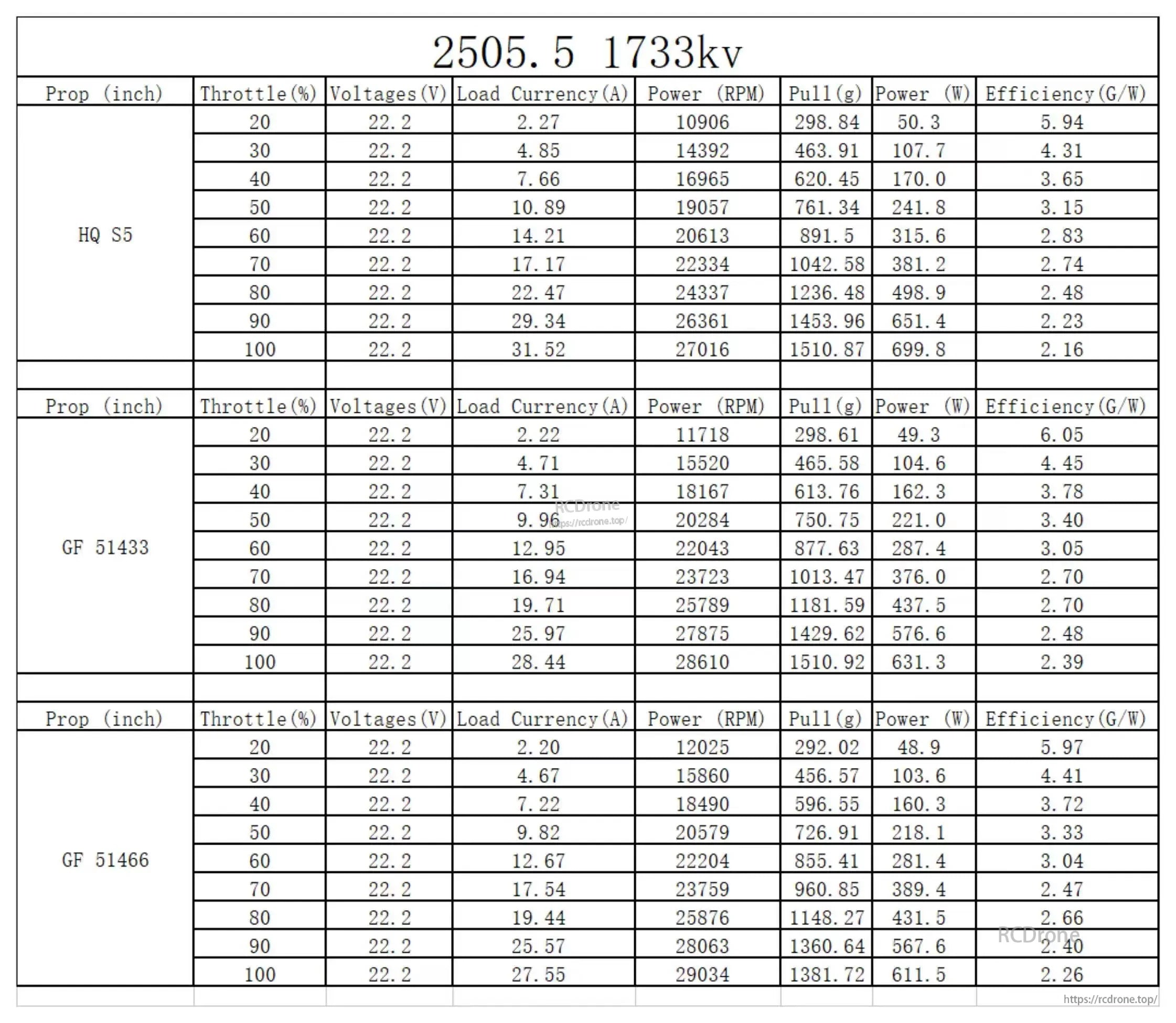 1733KV thrust test table at 22.2V (6S) with HQ S5, GF 51433 and GF 51466 prop results by throttle