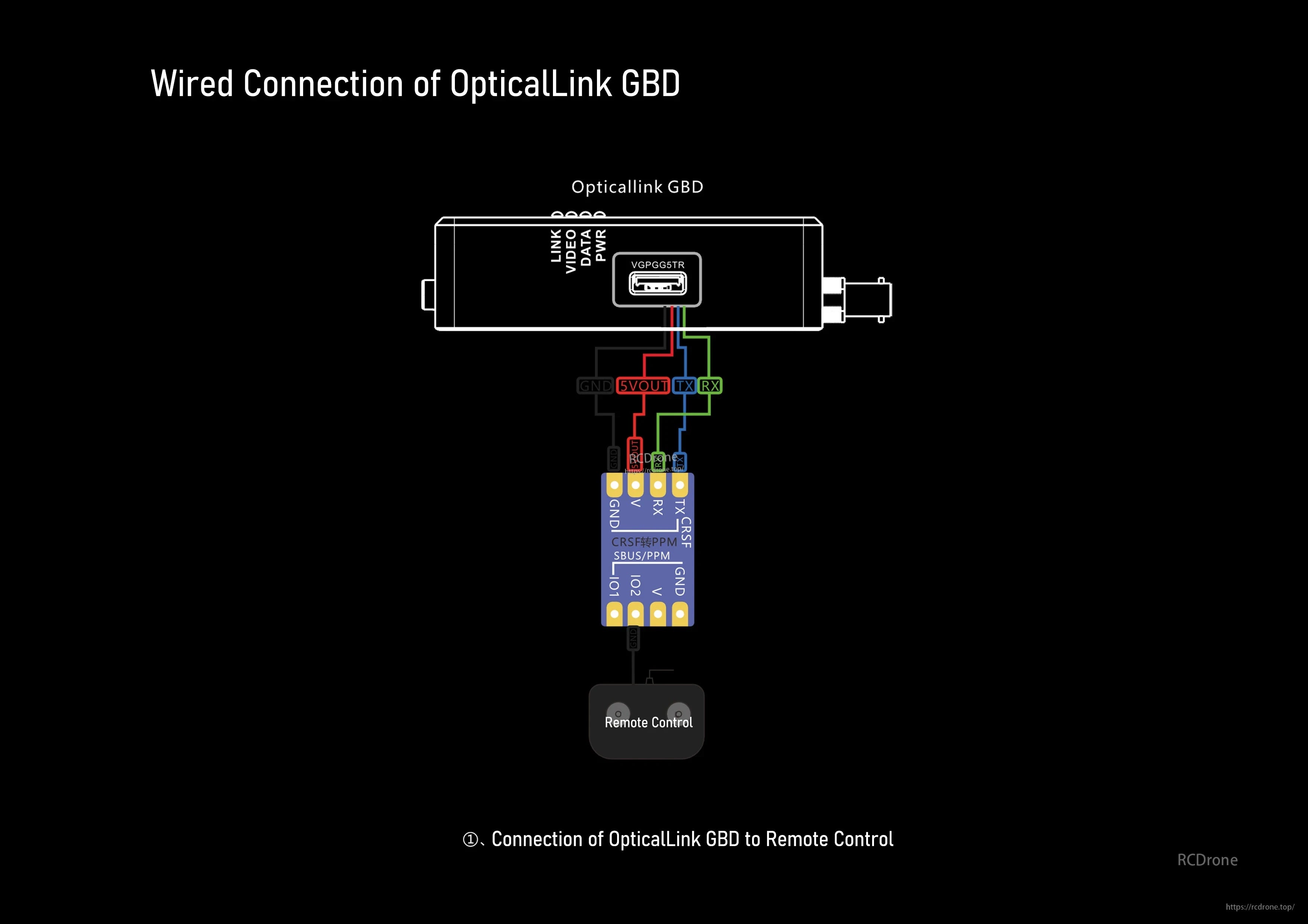OpticalLink GBD uses a wired connection to the remote control, featuring specific pinout and wiring for power, data, and signal transmission.