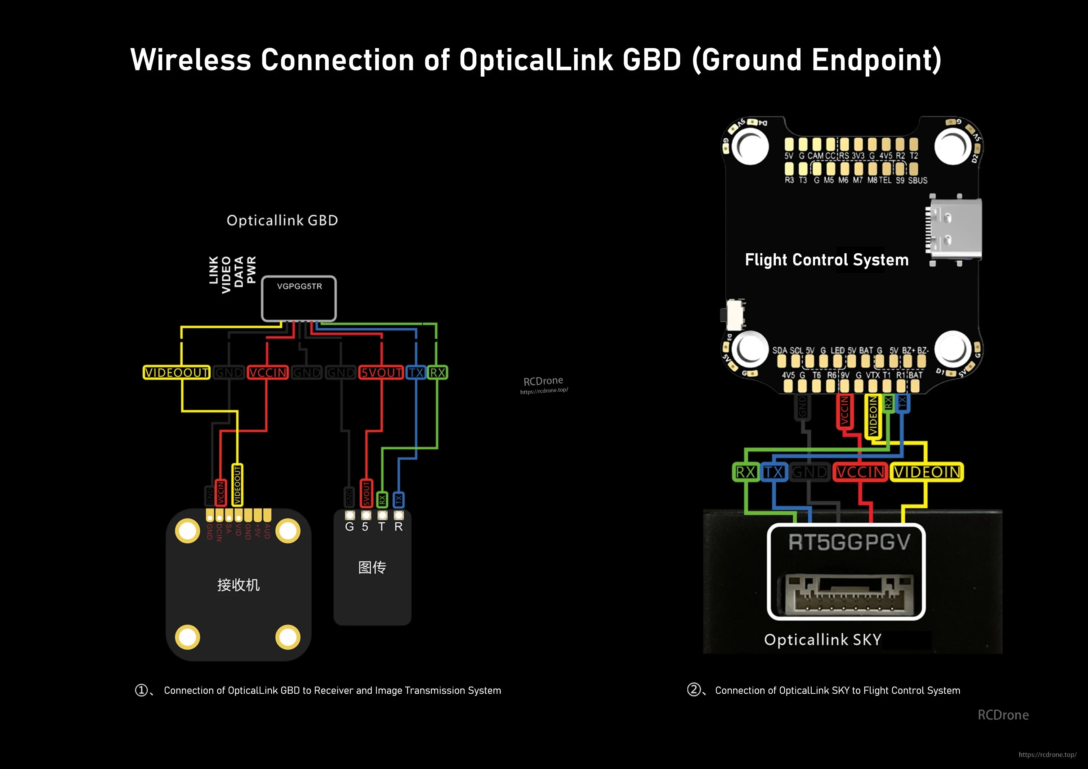 The OpticalLink GBD ground endpoint wirelessly connects to receiver, image transmission, and flight control via RT5GGPGV, integrating video, power, and data links.