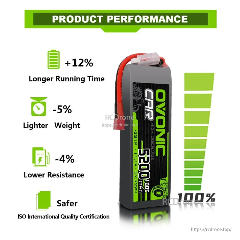 Ovonic 3S 5200mAh 100C LiPo performance graphic: +12% runtime, -5% weight, -4% resistance, ISO note