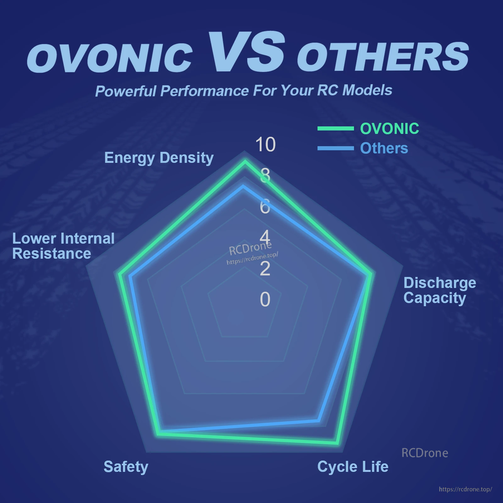 Ovonic vs others performance radar chart comparing energy density, discharge capacity, cycle life, safety, and internal resistance