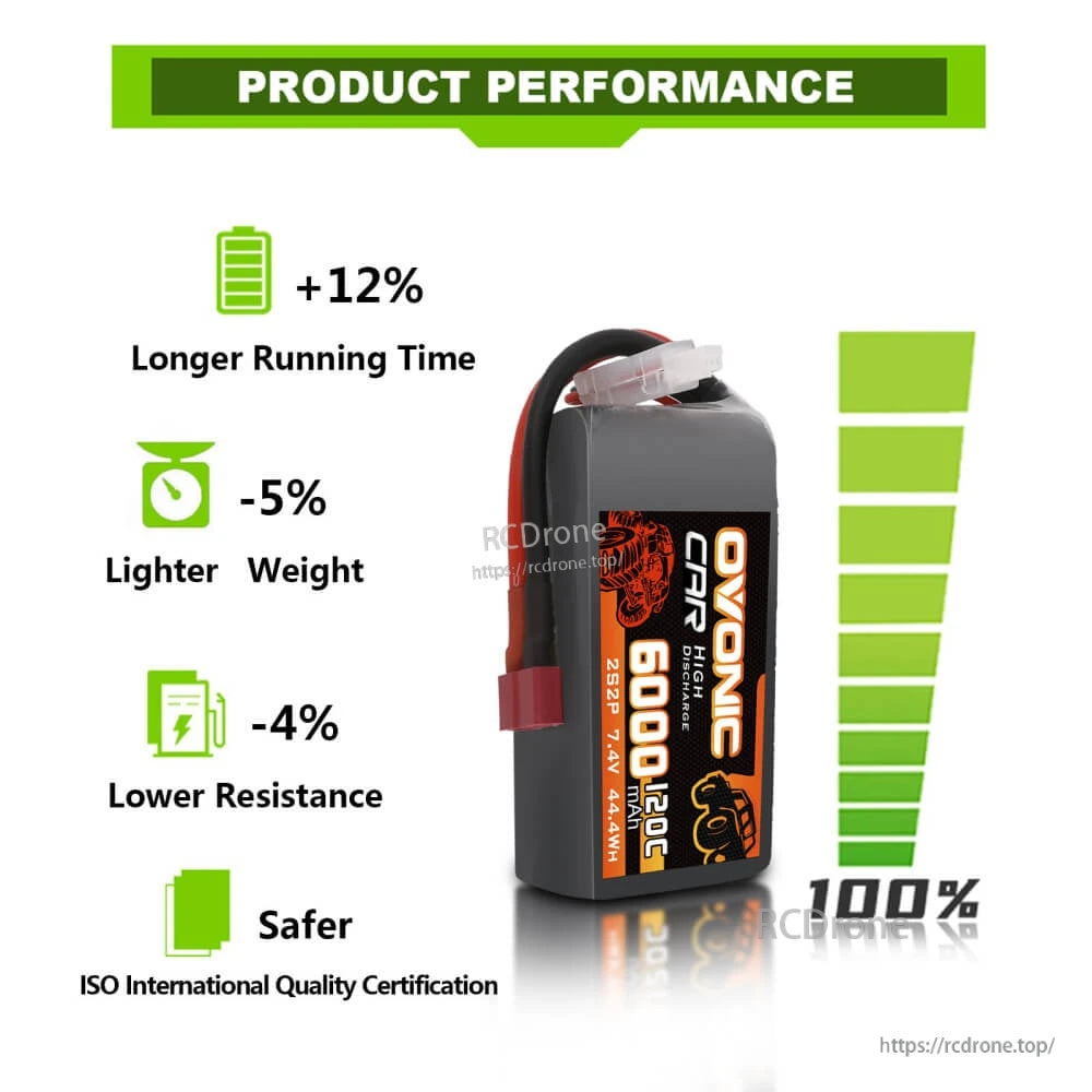 Ovonic 6000mAh 2S 120C soft-case LiPo battery performance graphic with longer runtime, lighter weight, lower resistance claims