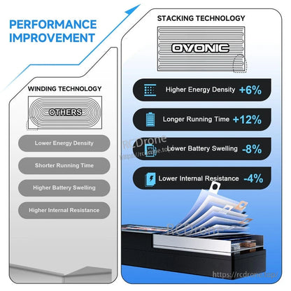 Performance improvement infographic showing winding vs stacking technology and listed percentage changes