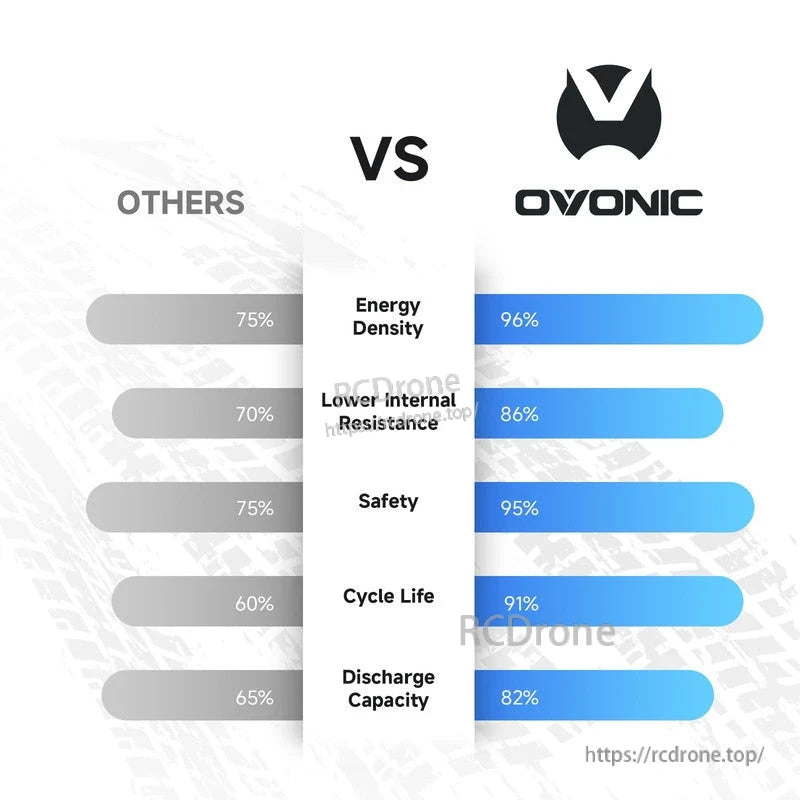 Comparison chart graphic: Ovonic vs others for energy density, internal resistance, safety, cycle life