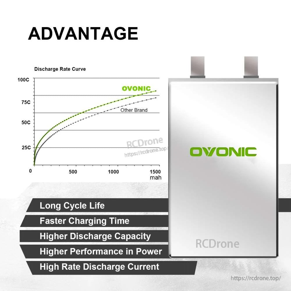 Ovonic advantage graphic with discharge rate curve and listed benefits like cycle life, faster charging, and higher output