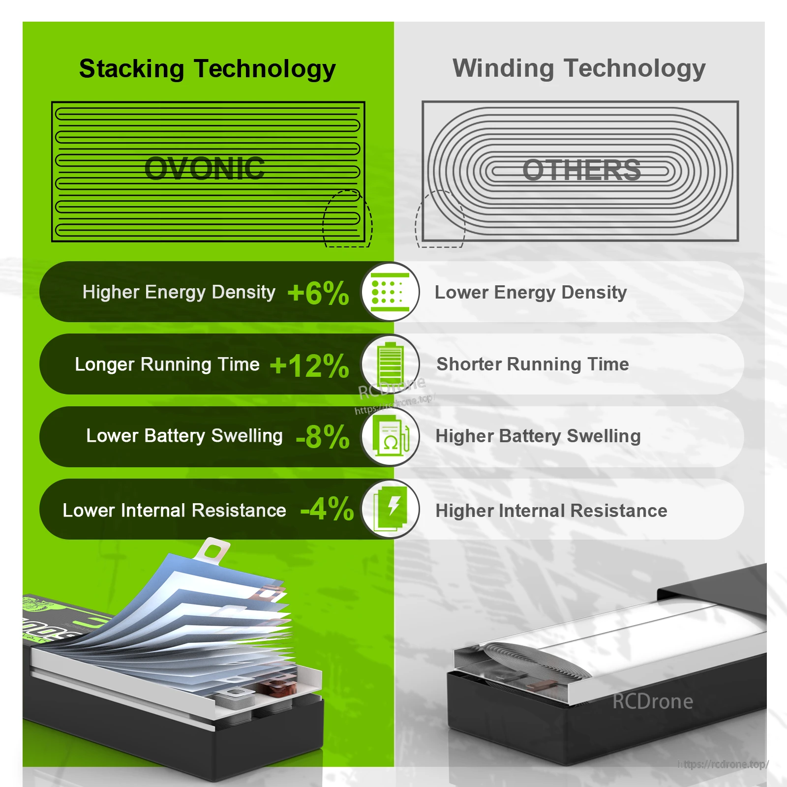 Ovonic stacking technology vs winding technology graphic highlighting energy density, run time, swelling, and internal resistance