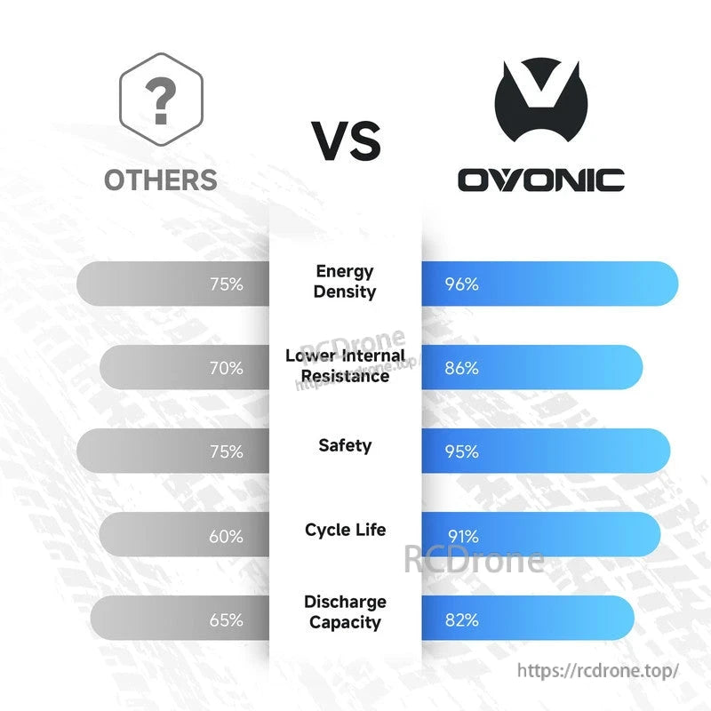 Ovonic vs others comparison chart showing energy density, internal resistance, safety, cycle life and discharge capacity