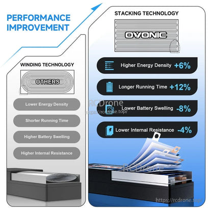 Performance improvement graphic showing Ovonic stacking technology benefits versus winding technology