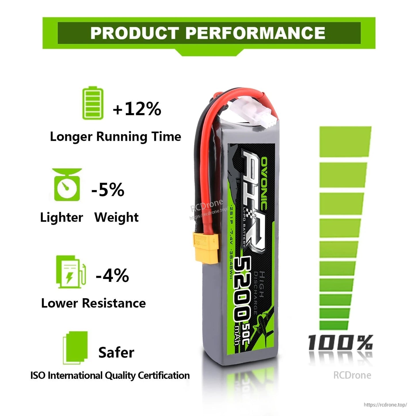 Product performance infographic showing longer runtime (+12%), lighter weight (-5%) and lower resistance (-4%)