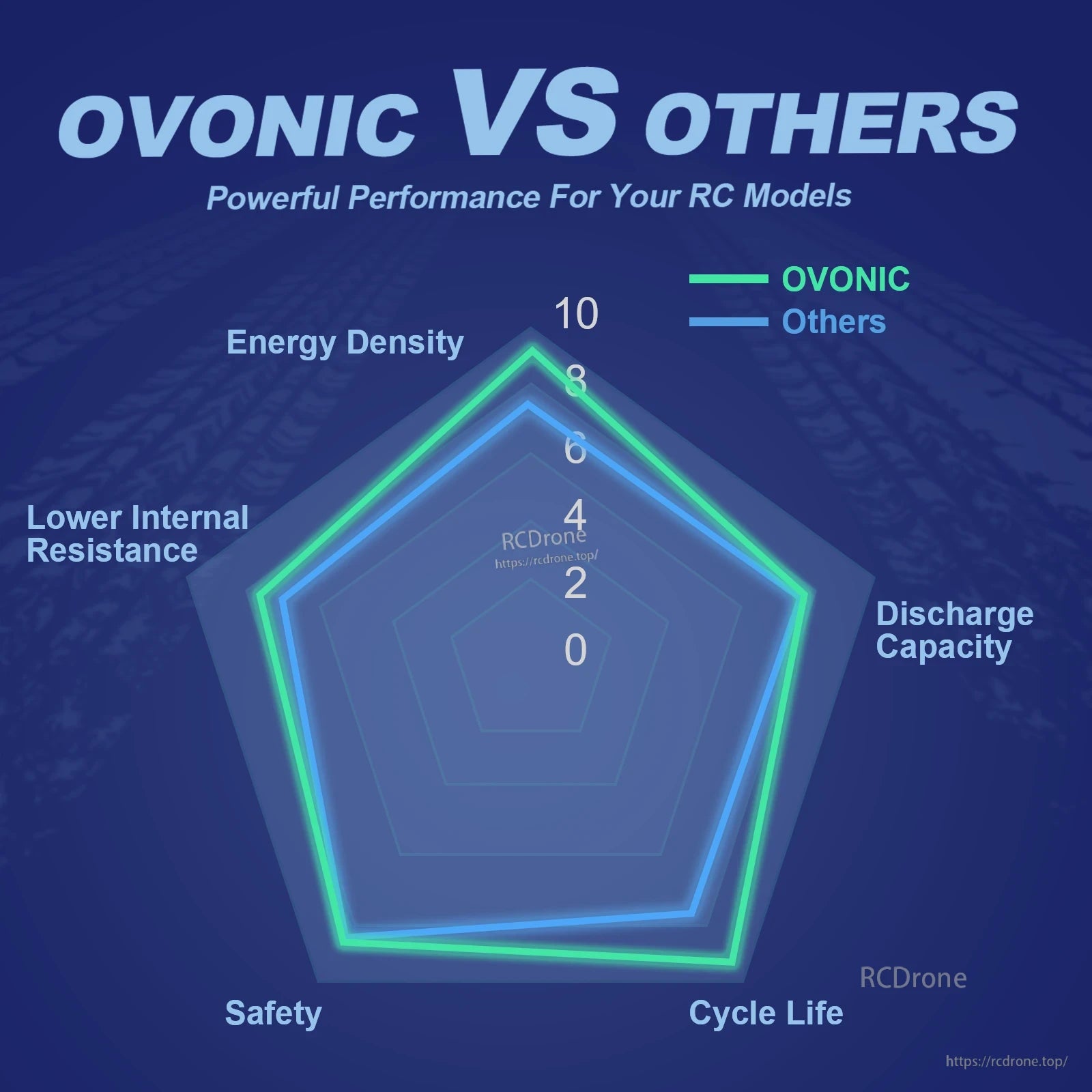 Ovonic vs others radar chart comparing energy density, discharge capacity, cycle life, safety, internal resistance