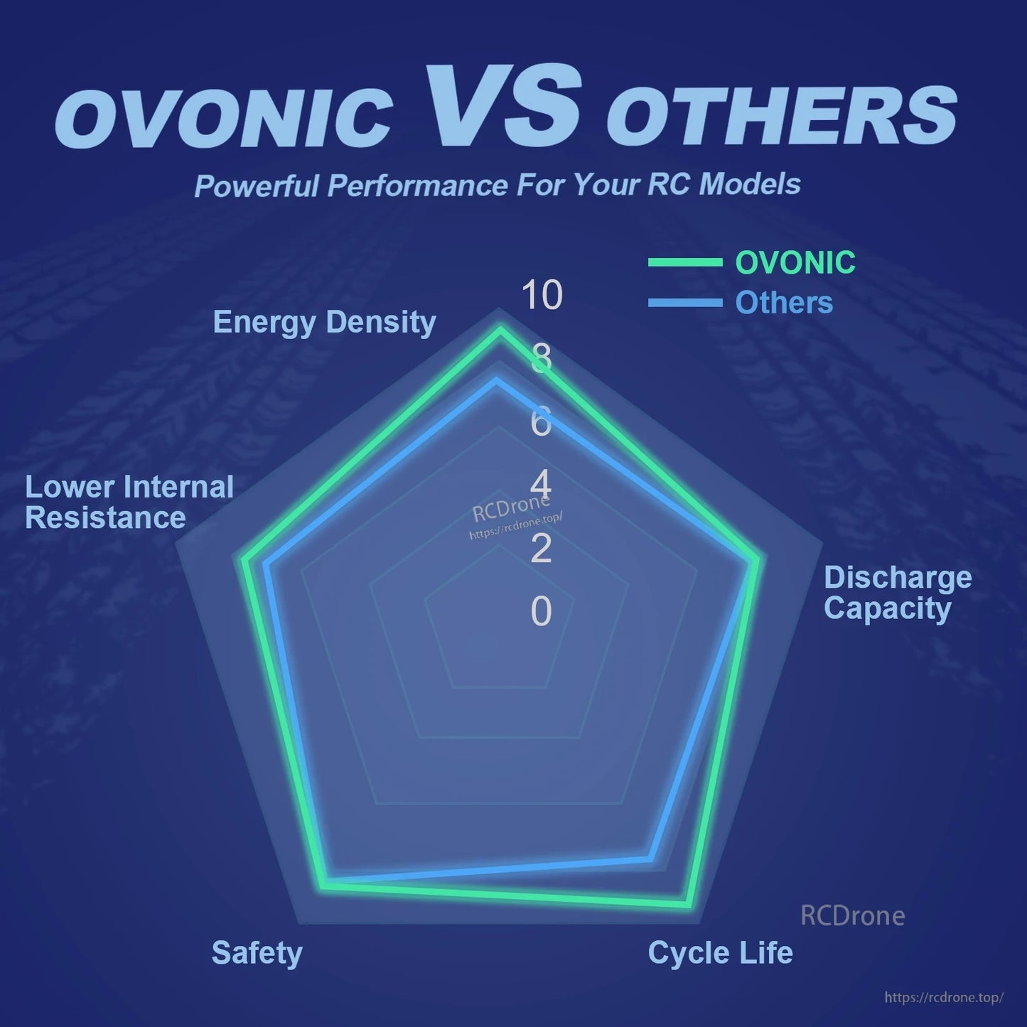 Ovonic vs others performance radar chart showing energy density, discharge, cycle life, safety, resistance