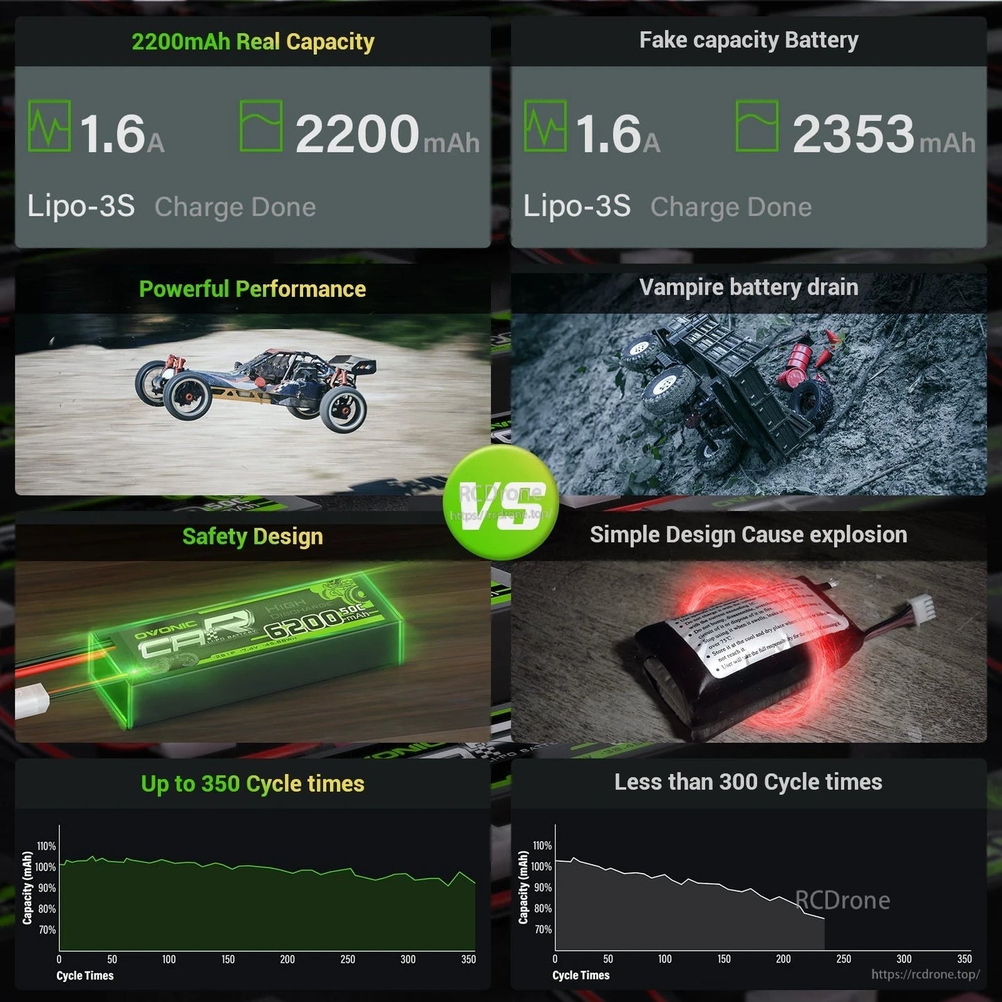 Infographic comparing 2200mAh real capacity vs fake capacity battery, cycle time and safety design charts