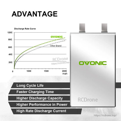 Discharge rate curve chart comparing Ovonic vs other brand with listed battery advantages