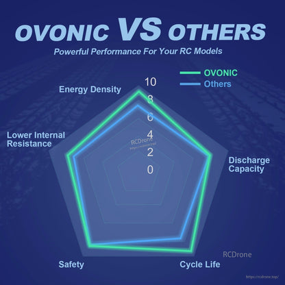Ovonic vs others radar chart comparing energy density, discharge capacity, cycle life, safety and resistance