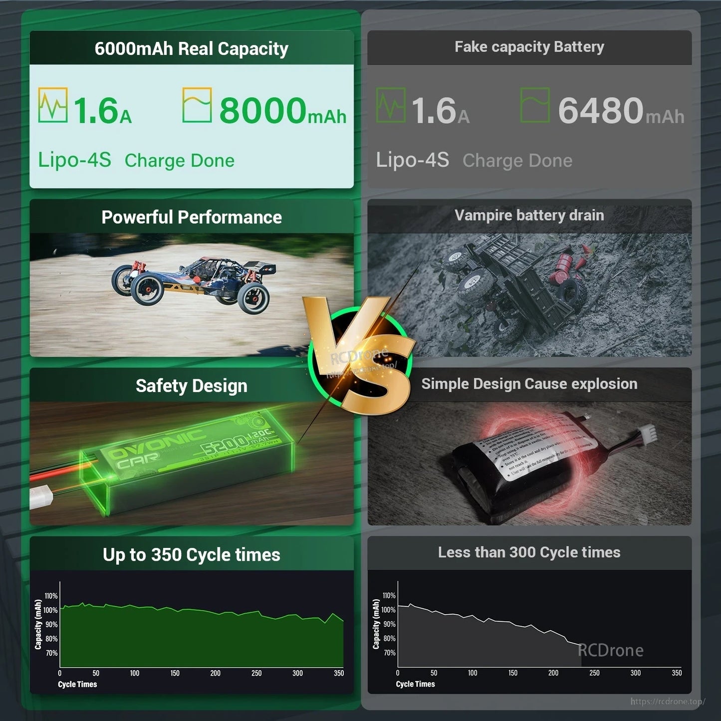 Performance comparison graphic for Ovonic 4S LiPo battery showing capacity, safety design, and cycle-life chart