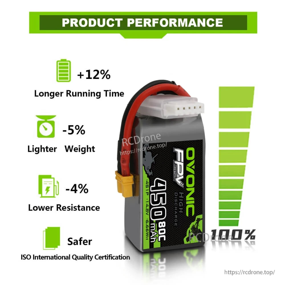 Product performance infographic for Ovonic 450mAh 80C LiPo battery with runtime, weight and resistance icons