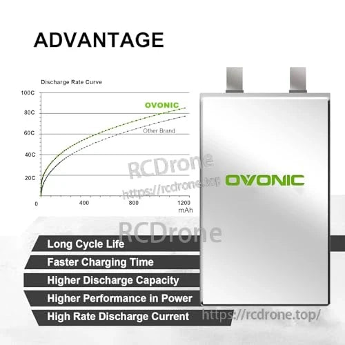 Infographic showing Ovonic LiPo discharge rate curve comparison and battery cell illustration