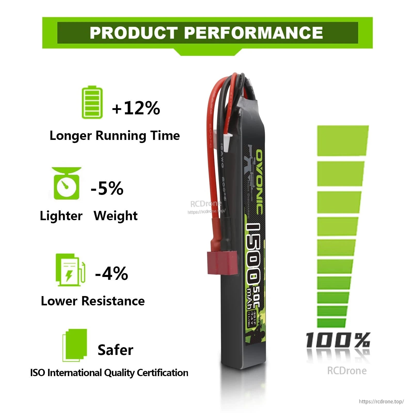 Product performance comparison graphic showing Ovonic 1500mAh LiPo battery and percentage icons for runtime, weight, resistance