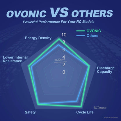 Ovonic vs others radar chart graphic comparing energy density, discharge capacity, cycle life and safety