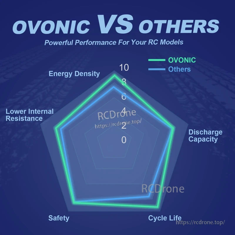 Ovonic R-Line V5.0 1200mAh 6S 22.2V 150C LiPo Battery XT60 for FPV Racing & Freestyle Drones