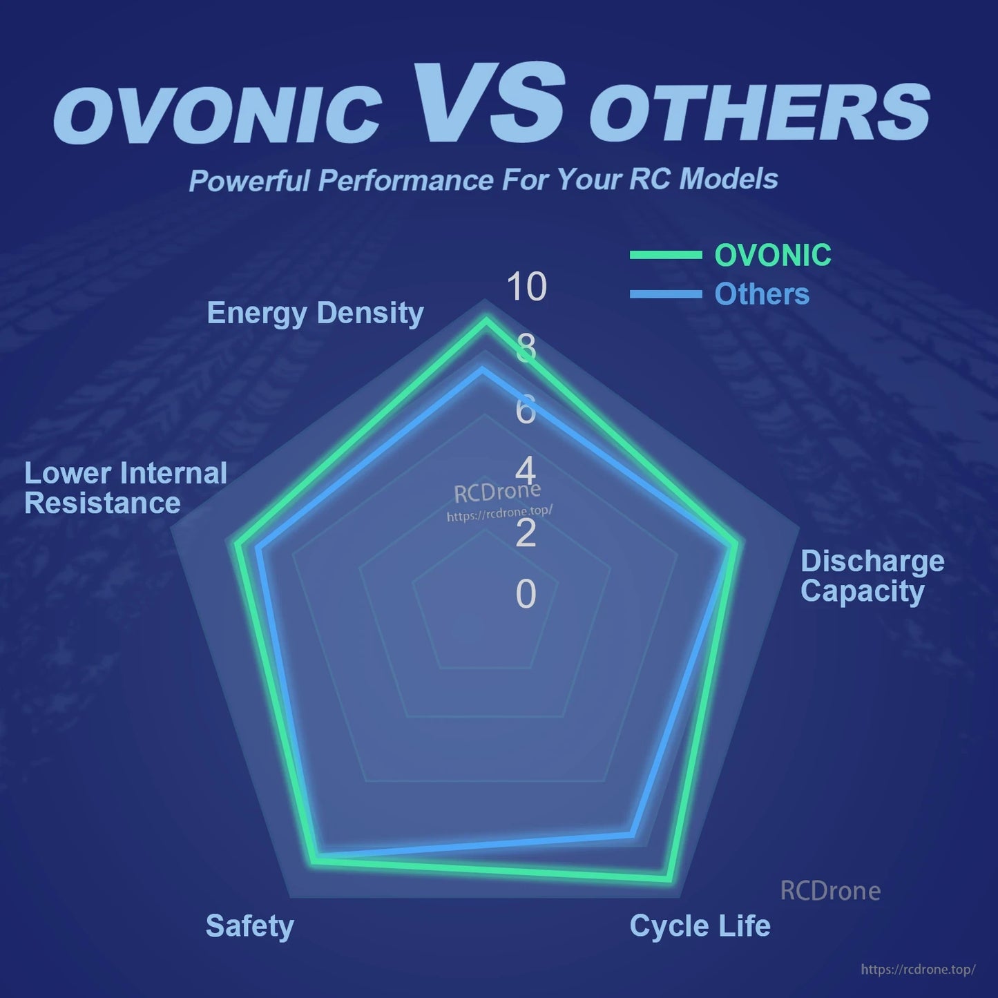 Ovonic versus others performance comparison chart for energy density, resistance, safety, cycle life, and discharge