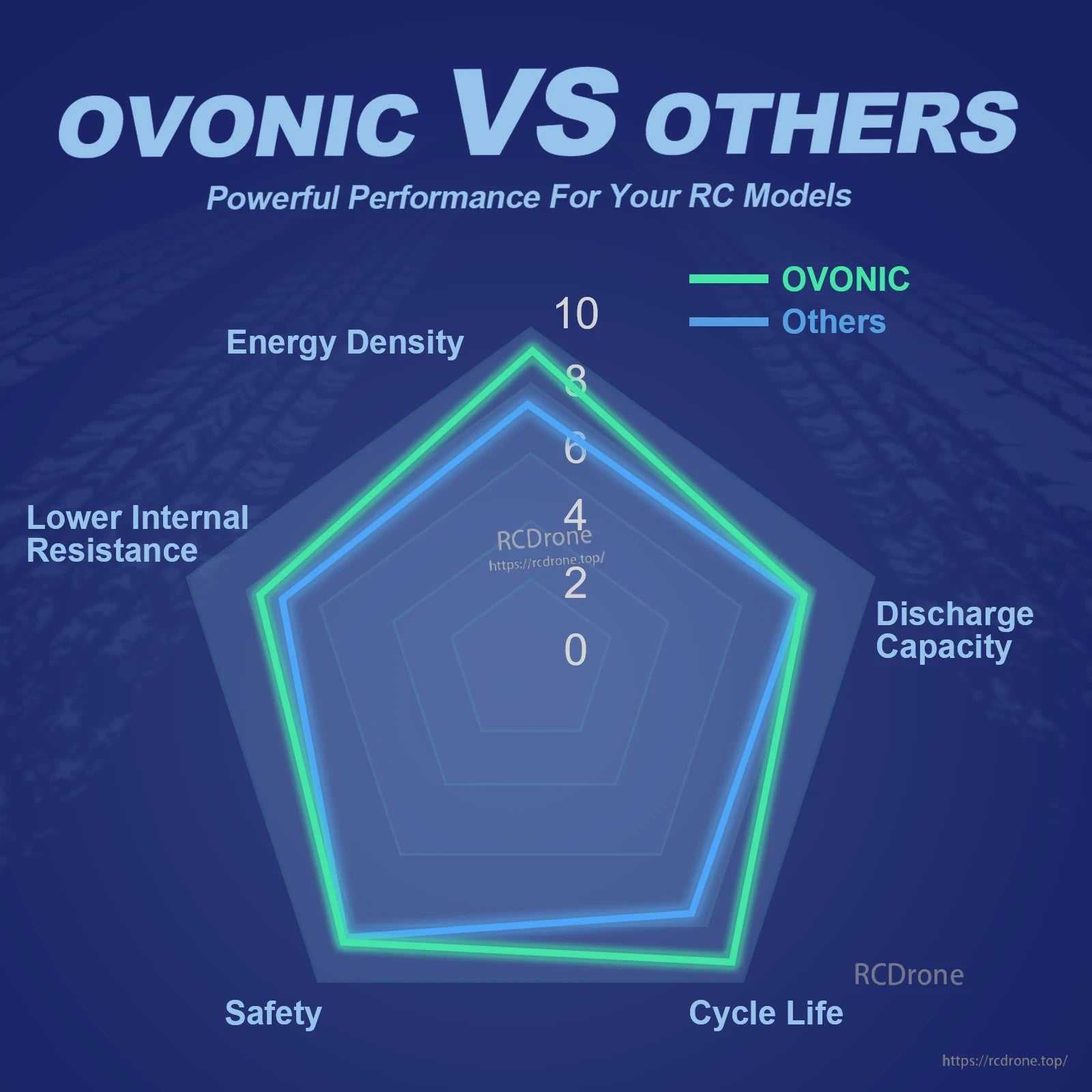 Ovonic versus others performance comparison chart for energy density, resistance, safety, cycle life, and discharge