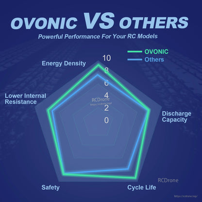 Ovonic versus others performance comparison chart for energy density, resistance, safety, cycle life, and discharge