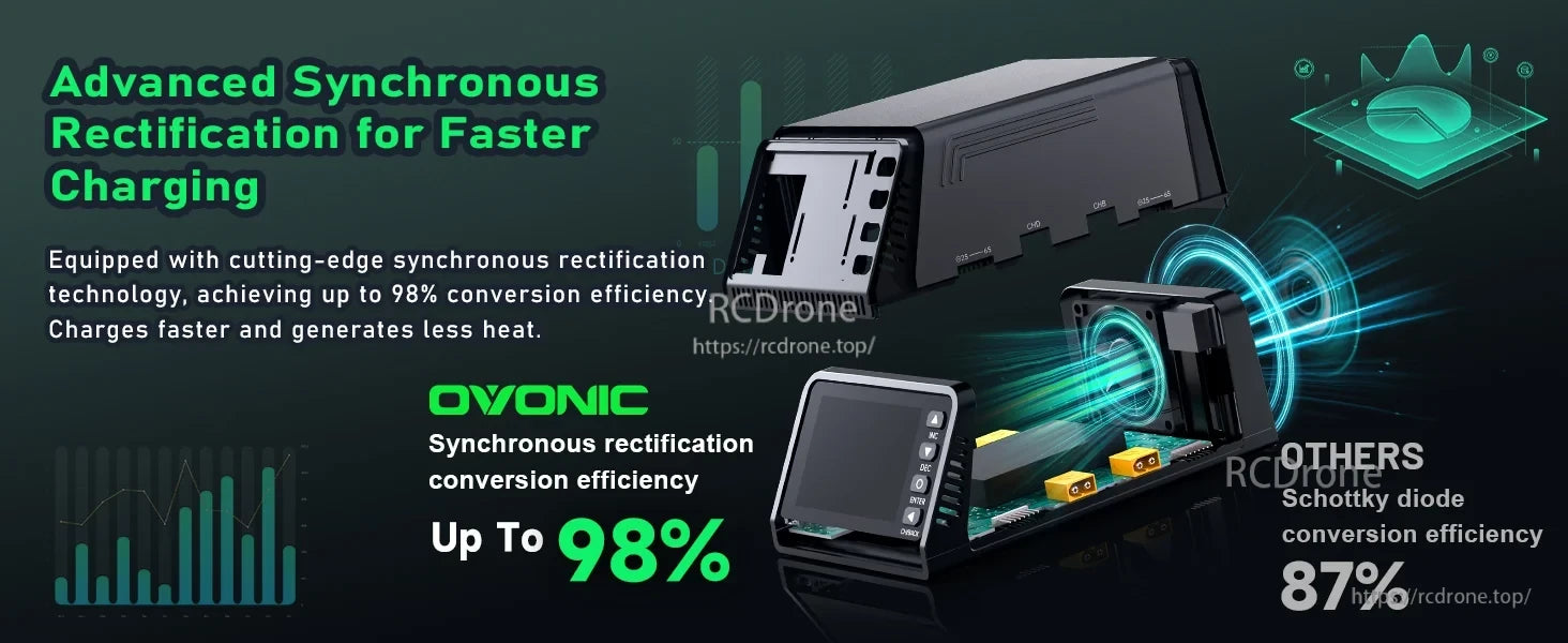 OVONIC X4 charger illustration highlighting synchronous rectification and up to 98% conversion efficiency