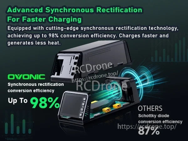 OVONIC X4 internal design graphic comparing 98% synchronous rectification efficiency