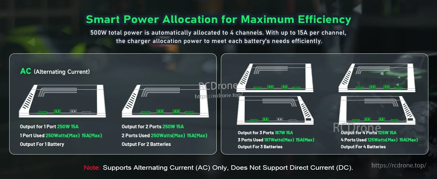 OVONIC X4 power allocation chart for one or two active charging channels at up to 250W each