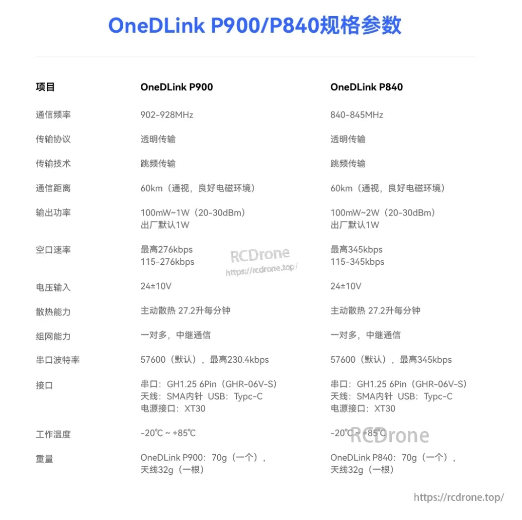 P900 Data & Video Link, P900 and P840 share specs except P840 has higher max baud rate; both offer 60km range, hopping tech, and identical physical characteristics.
