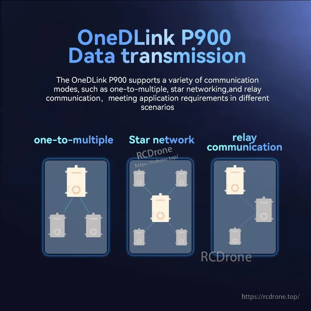 P900 Data & Video Link, The OneDLink P900 supports one-to-multiple, star, and relay modes for efficient, versatile data transmission across various scenarios.
