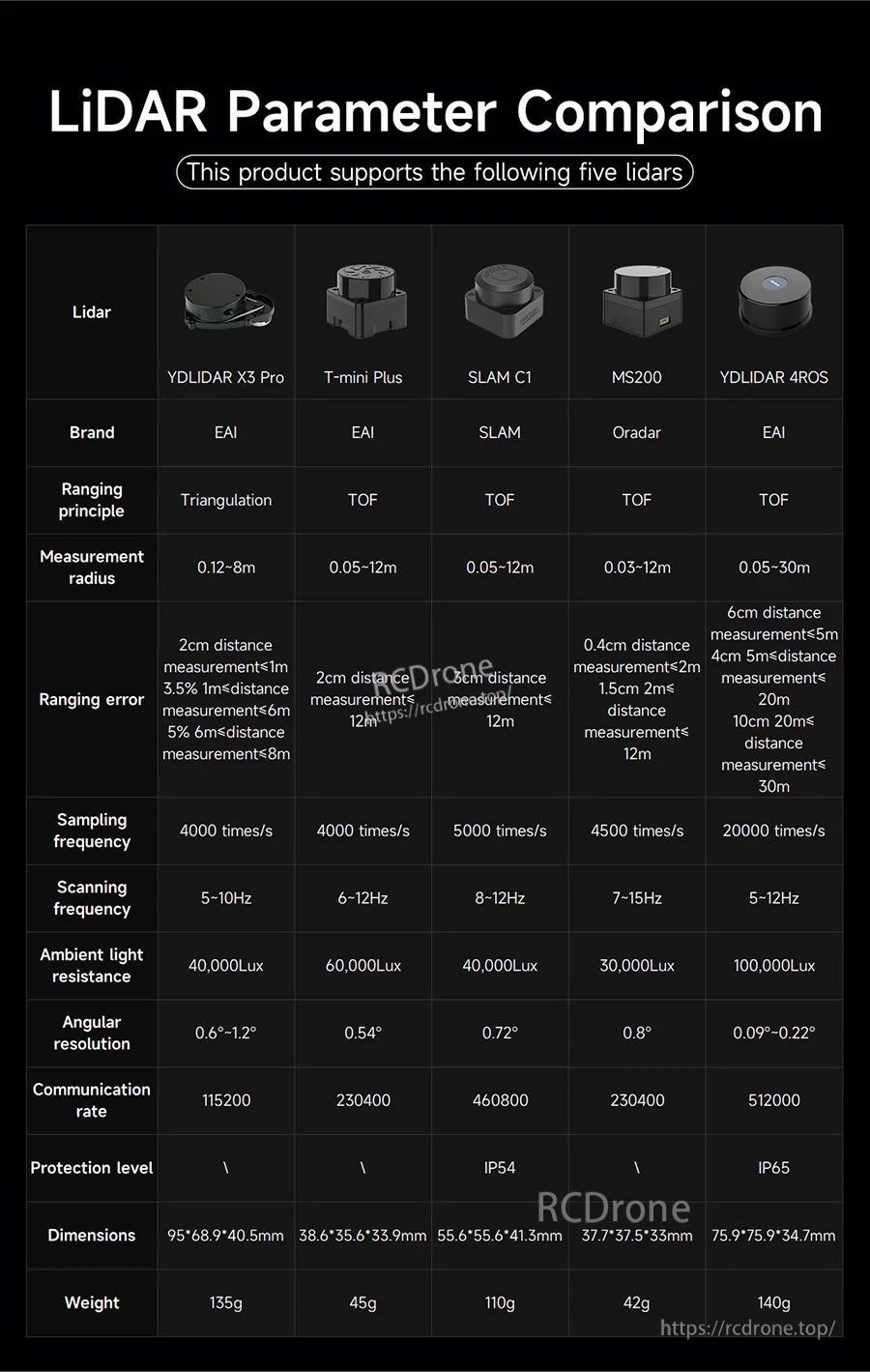LiDAR parameter comparison table for PALMSLAM scanner options, listing range, scan rate, interface, and IP ratings
