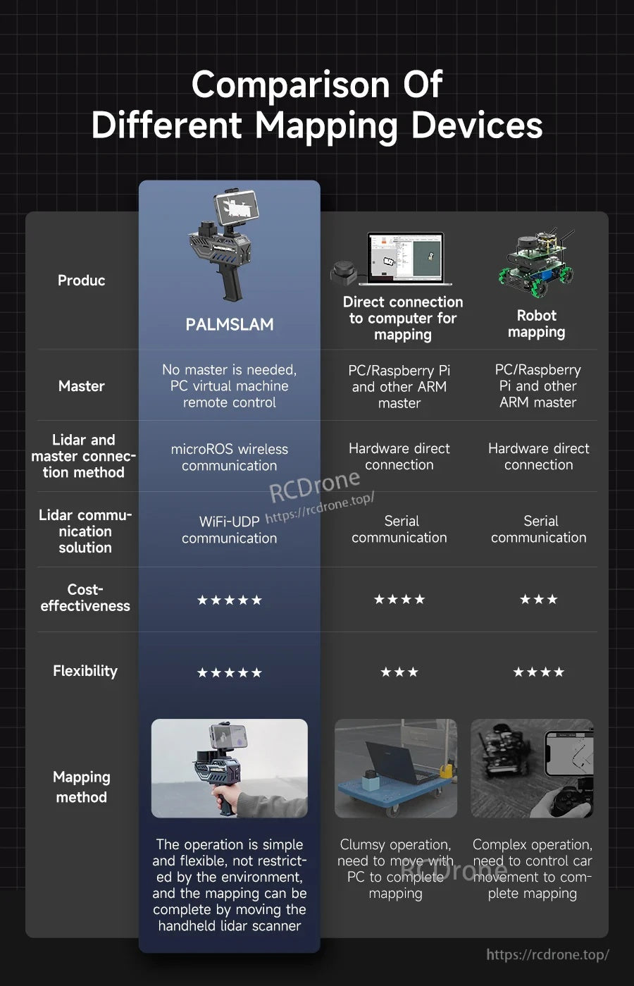 Comparison chart of mapping devices highlighting PALMSLAM microROS wireless workflow versus direct serial options