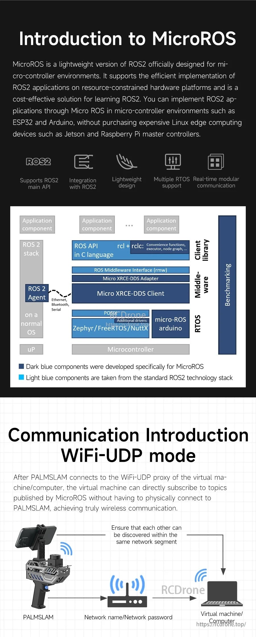 MicroROS overview and WiFi-UDP communication flow between PALMSLAM and a virtual machine host