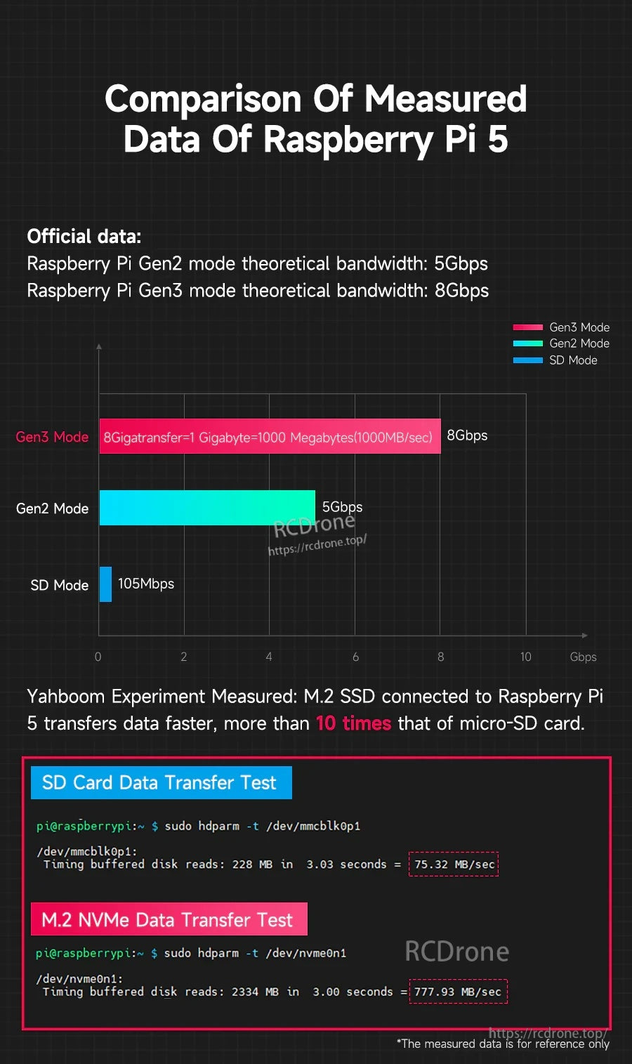 Performance comparison chart for Raspberry Pi 5: SD card vs NVMe over PCIe with Gen2/Gen3 bandwidth notes