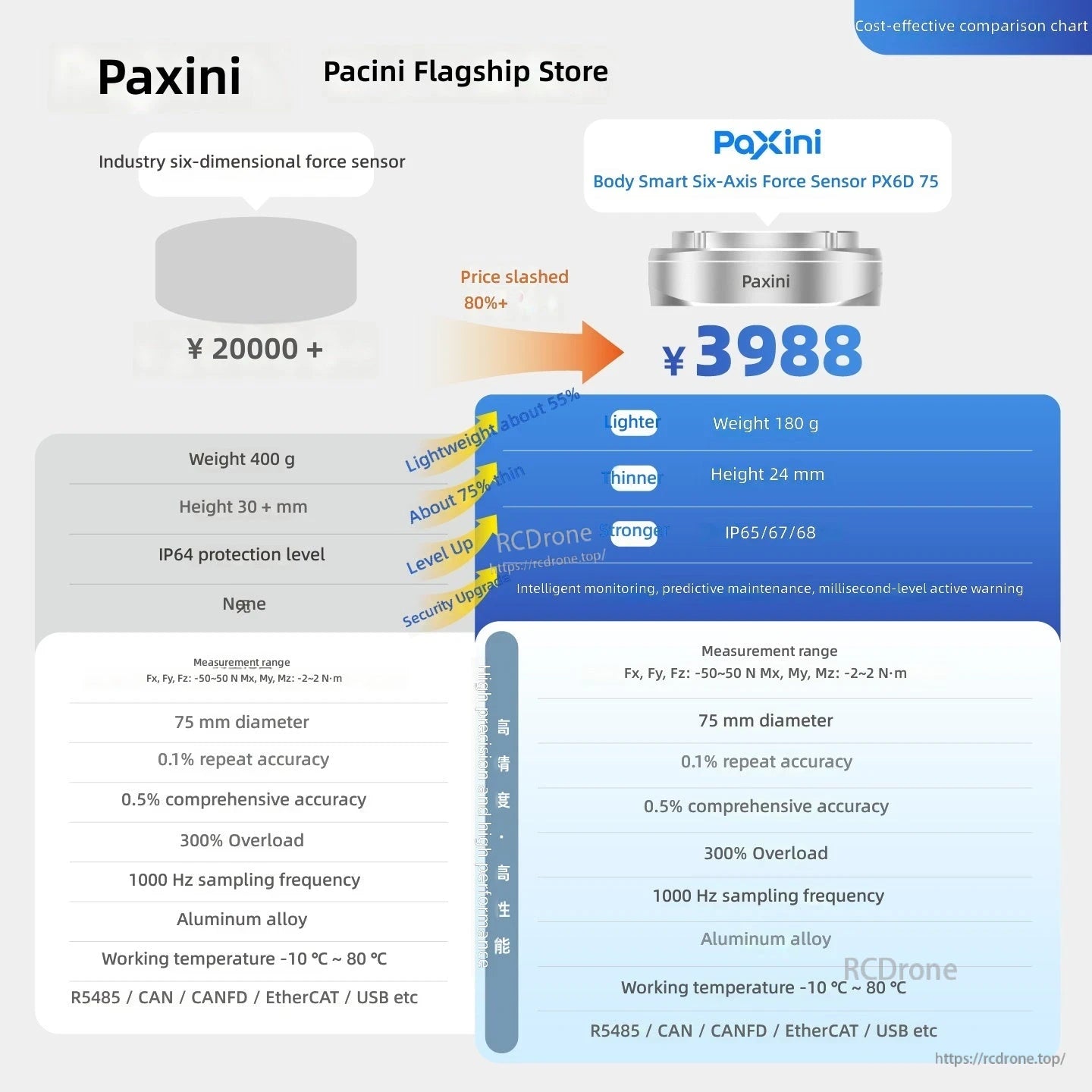 PaXini PX6D-75 hall-effect 6-axis force/torque sensor comparison chart with size, weight, IP rating and price