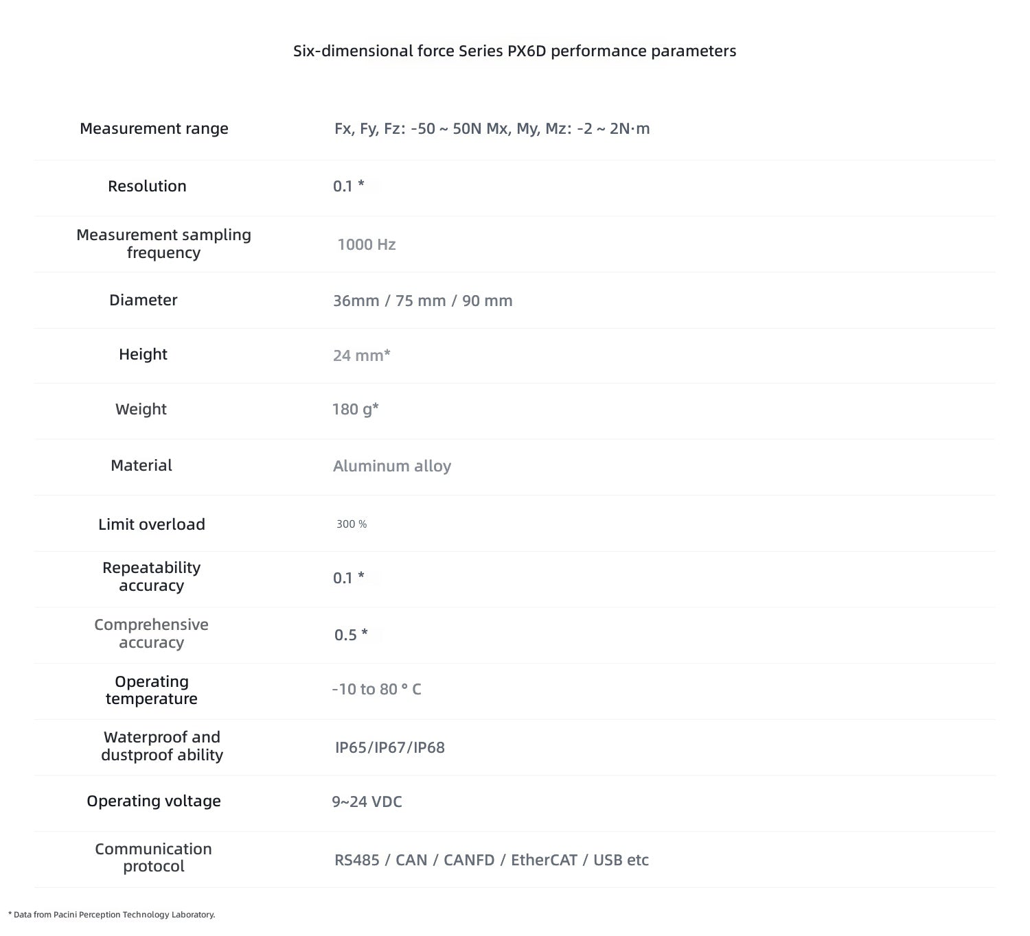 PX6D performance parameter table listing measurement range, sampling frequency, size, weight, and protocols