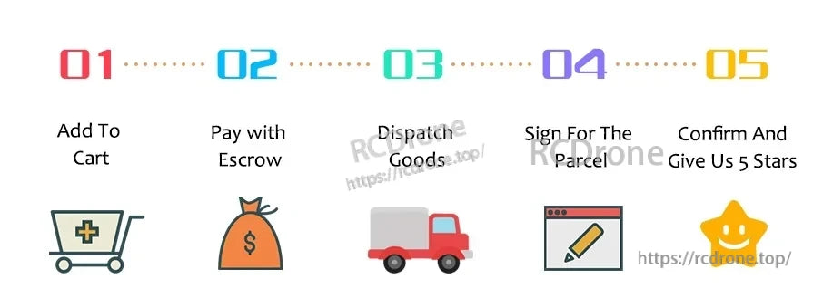 Checkout process infographic: add to cart, pay with escrow, dispatch goods, sign for parcel, confirm and rate