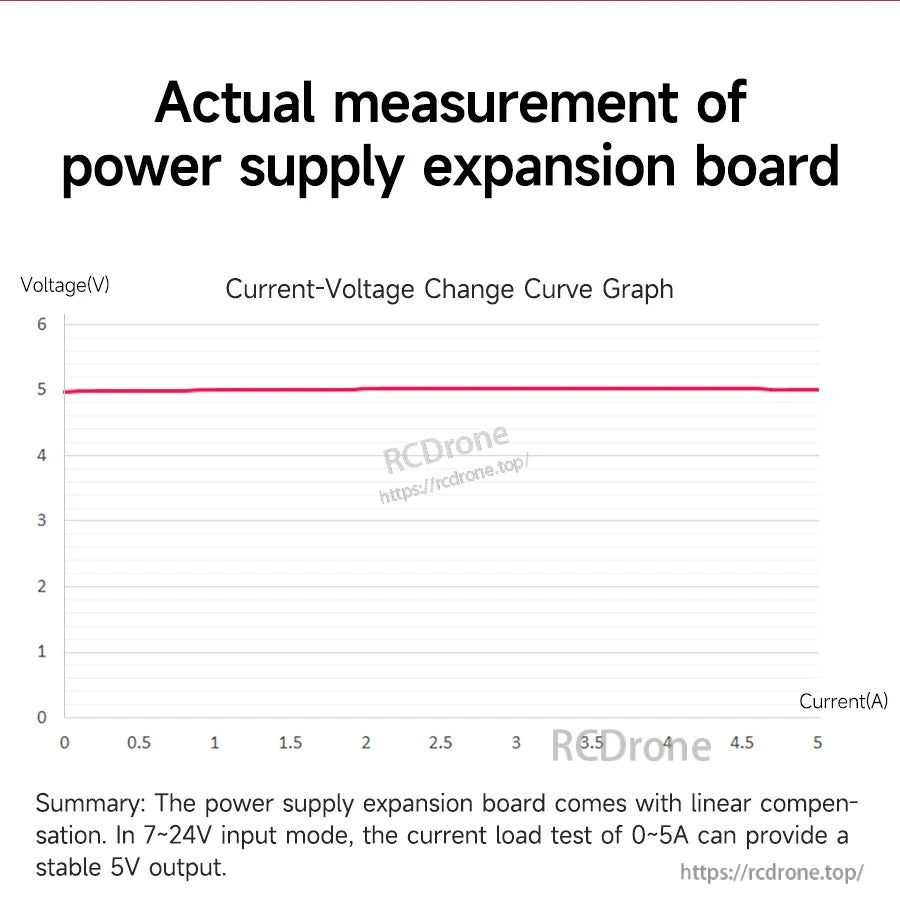 Current–voltage change curve graph for the board, showing linear compensation behavior up to 5A load
